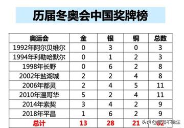 北京冬奥会奖牌排名状况(北京冬奥 奖牌)