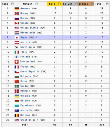 北京冬奥会奖牌排名第一(冬奥会奖牌榜最新排名)