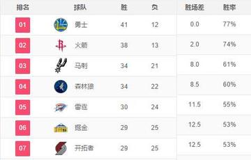 nba上赛季常规赛排名(nba每个赛季常规赛排名)