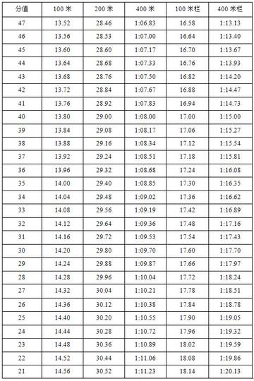 南体百米田径单招多少秒(体育百米单招)