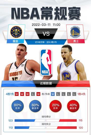 nba常规赛勇士对掘金(nba常规赛勇士vs掘金)