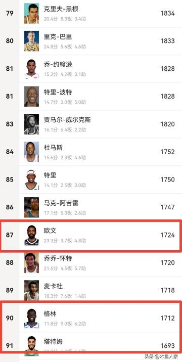 虎扑NBA总得分排行榜(虎扑nba最新得分榜排名)