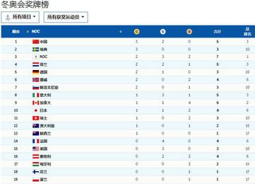 北京冬奥会奖牌榜顺序表(北京冬奥会奖牌公布)