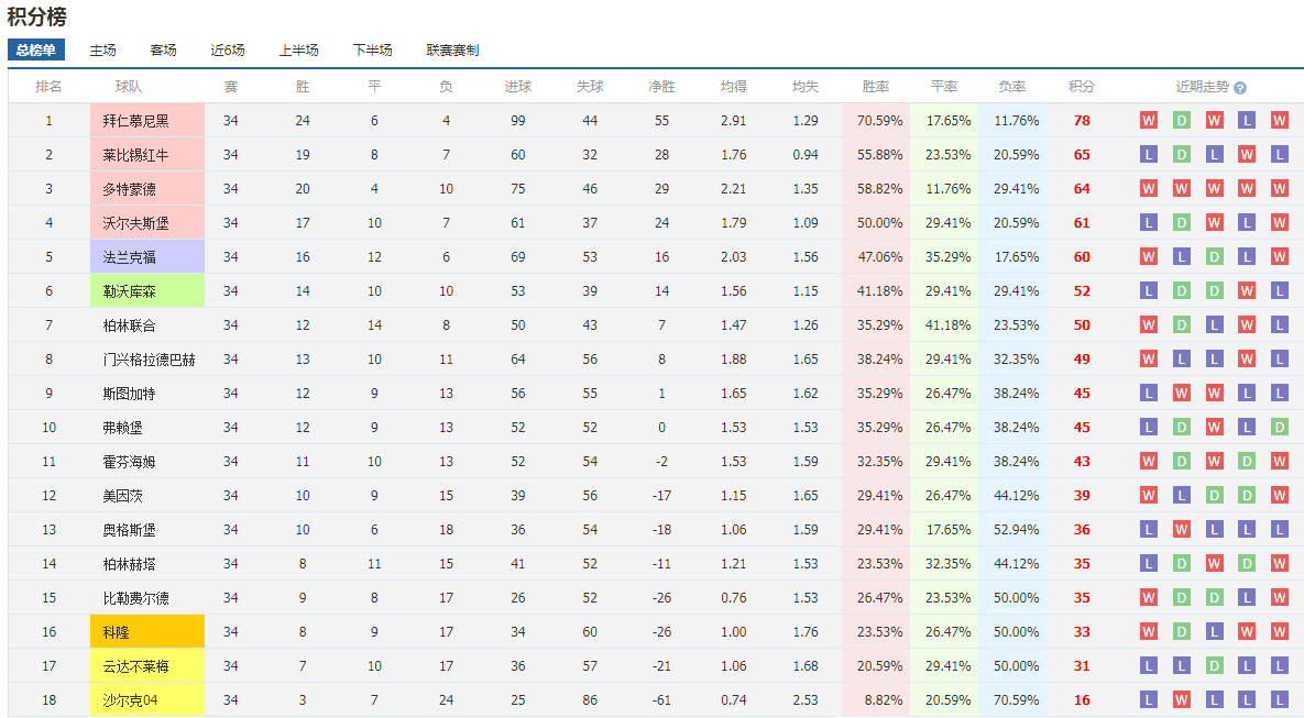 德甲足球俱乐部排名表现(德甲俱乐部球队)