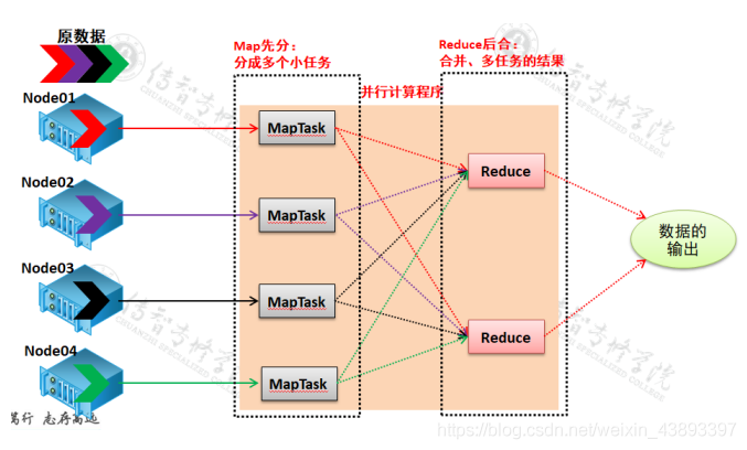 决定mapreduce性能的工作❖流程