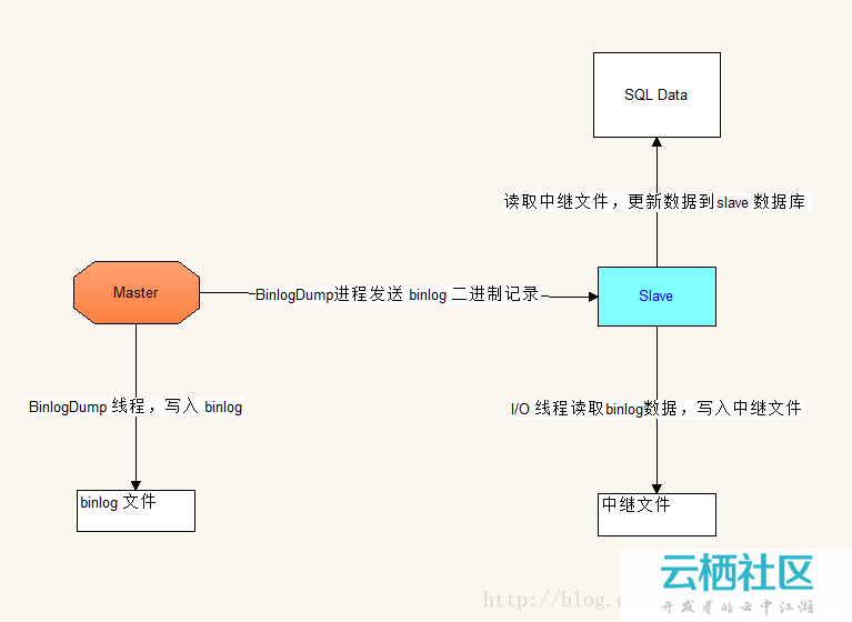 mysql主从同步✍☚☛☟✌时什么意思