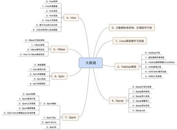 hadoop的发☃展及原理