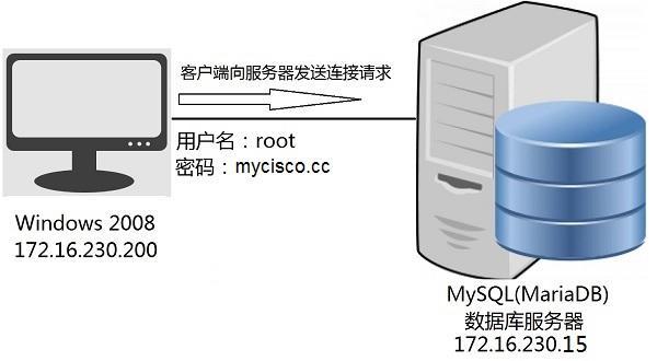 mysql的远程链接是什么